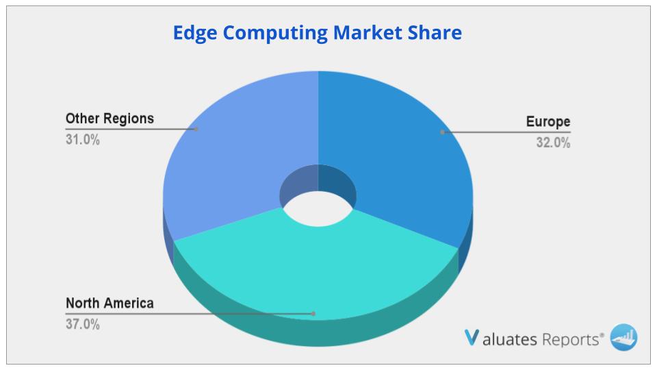 Edge Computing Market Share